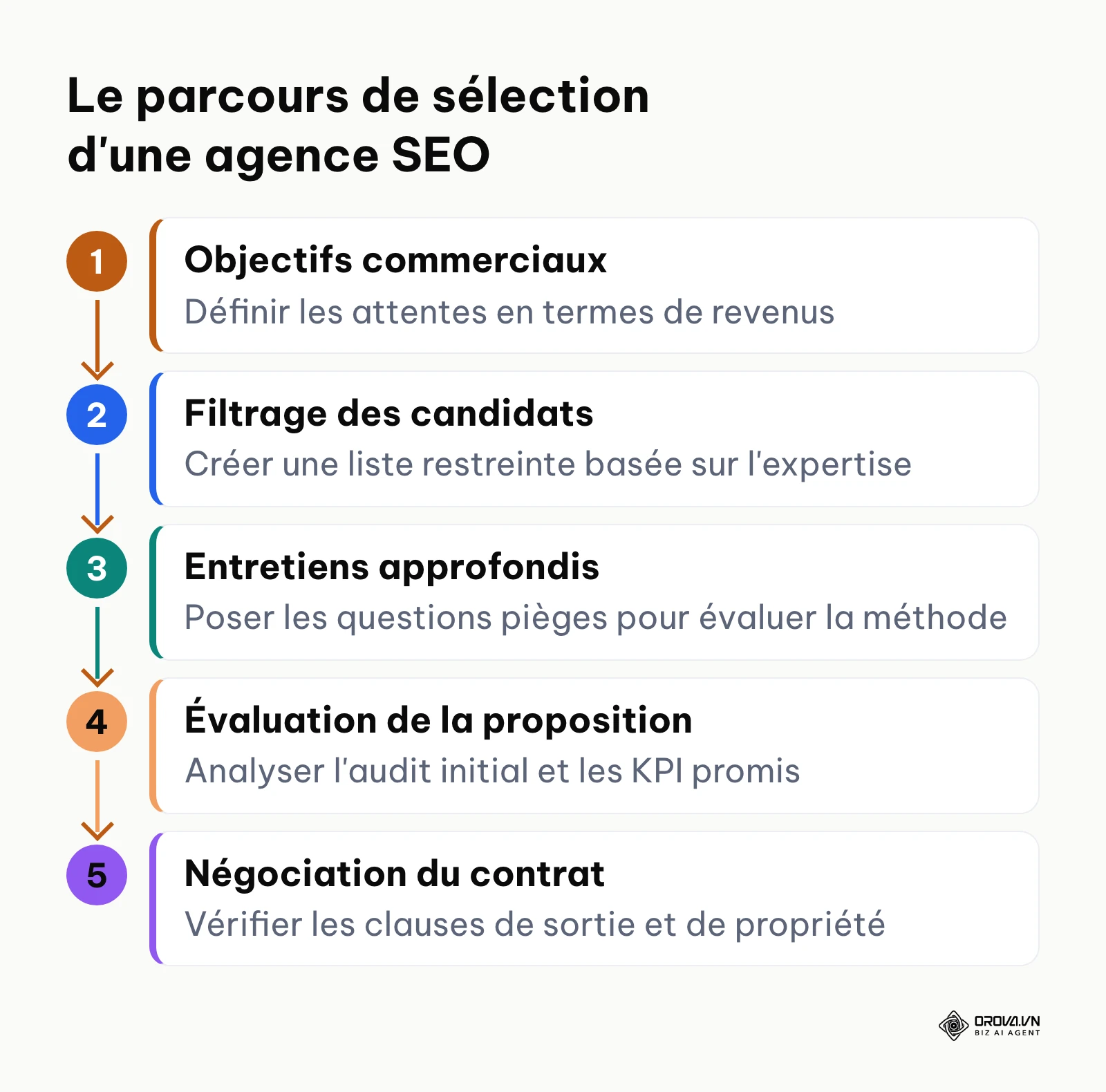 Les 5 étapes séquentielles pour choisir correctement son partenaire SEO.