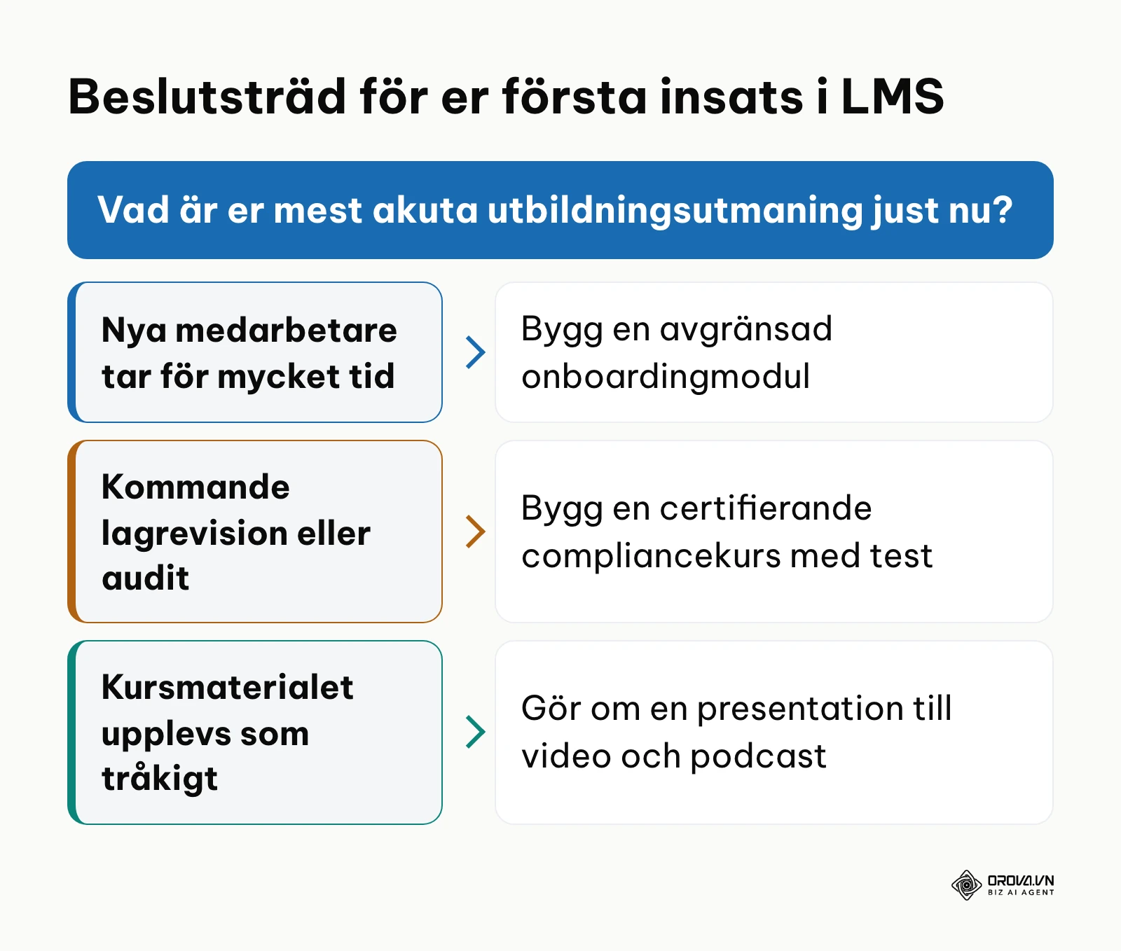 Beslutsträd som hjälper läsaren att välja rätt startpunkt för sin lärplattform.