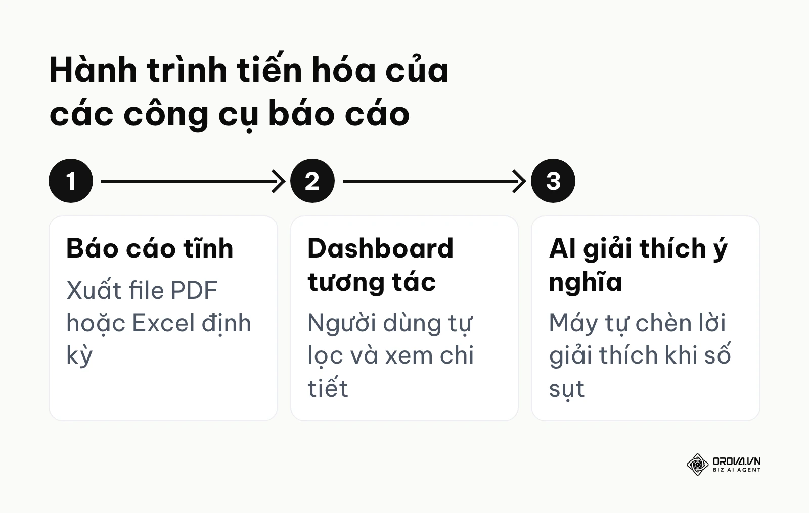 Sơ đồ thể hiện sự tiến hóa từ báo cáo tĩnh sang phân tích bằng trí tuệ nhân tạo
