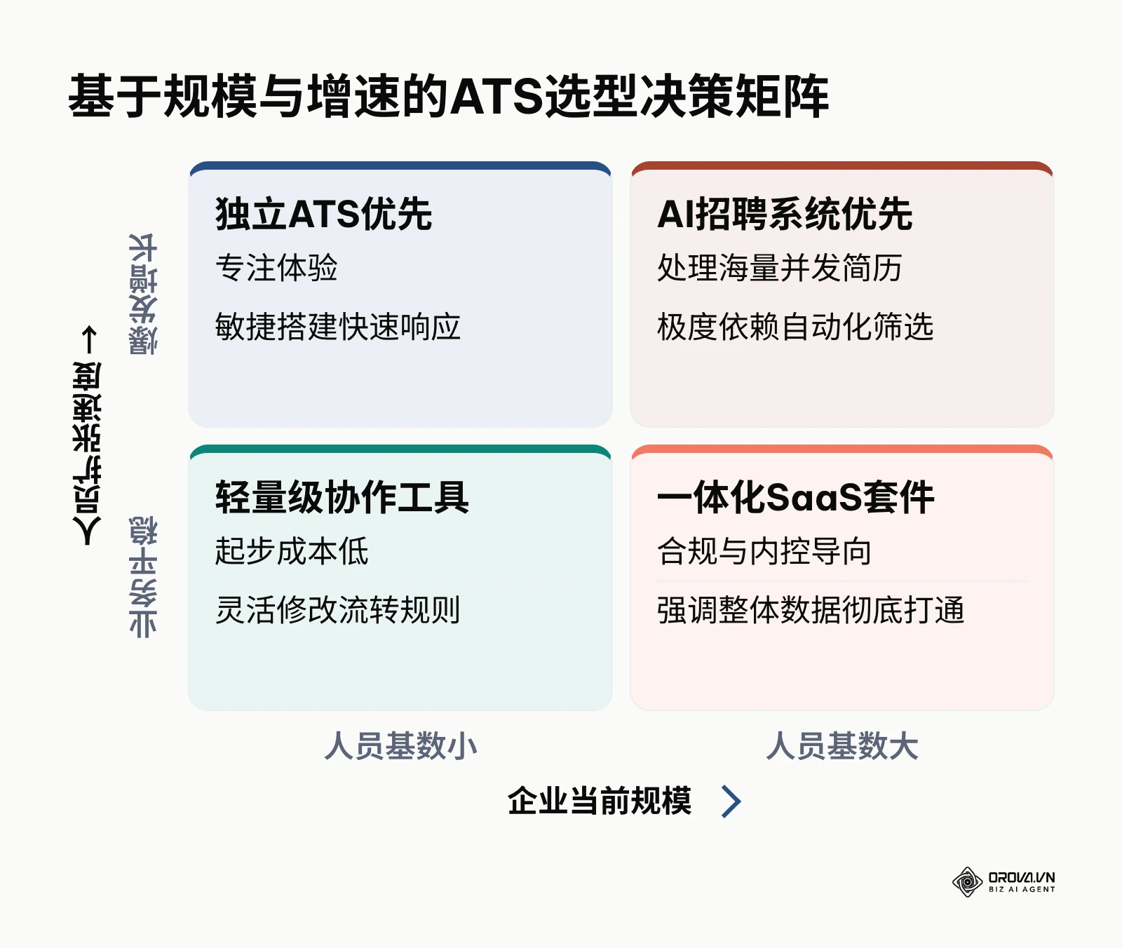 根据企业规模和扩张速度划分的四个象限及对应系统推荐