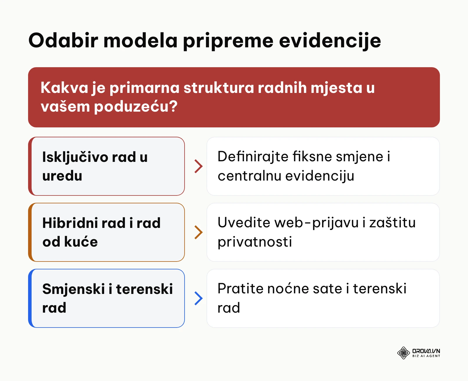 Stablo odlučivanja za odabir modela pripreme evidencije radnog vremena prema vrsti rada
