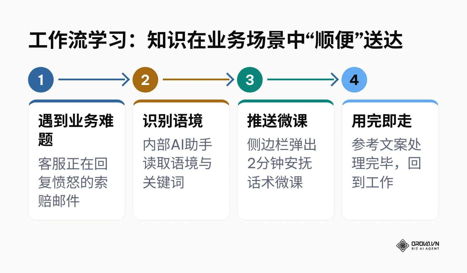 工作流学习示意：遇到难题、识别语境、推送微课到用完即走的四个环节