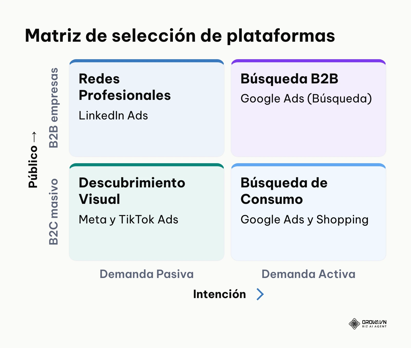 Matriz cruzada que indica qué plataforma usar según el tipo de producto e intención del usuario.