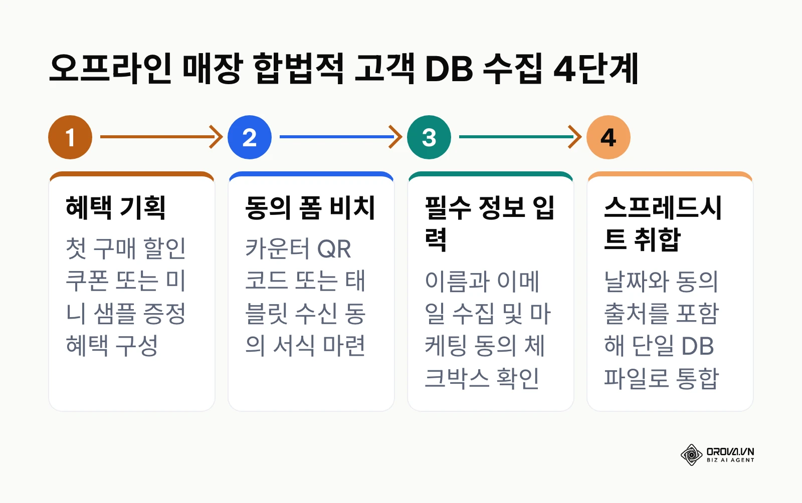 오프라인 매장에서 고객 동의 DB를 체계적으로 수집하는 4단계 절차