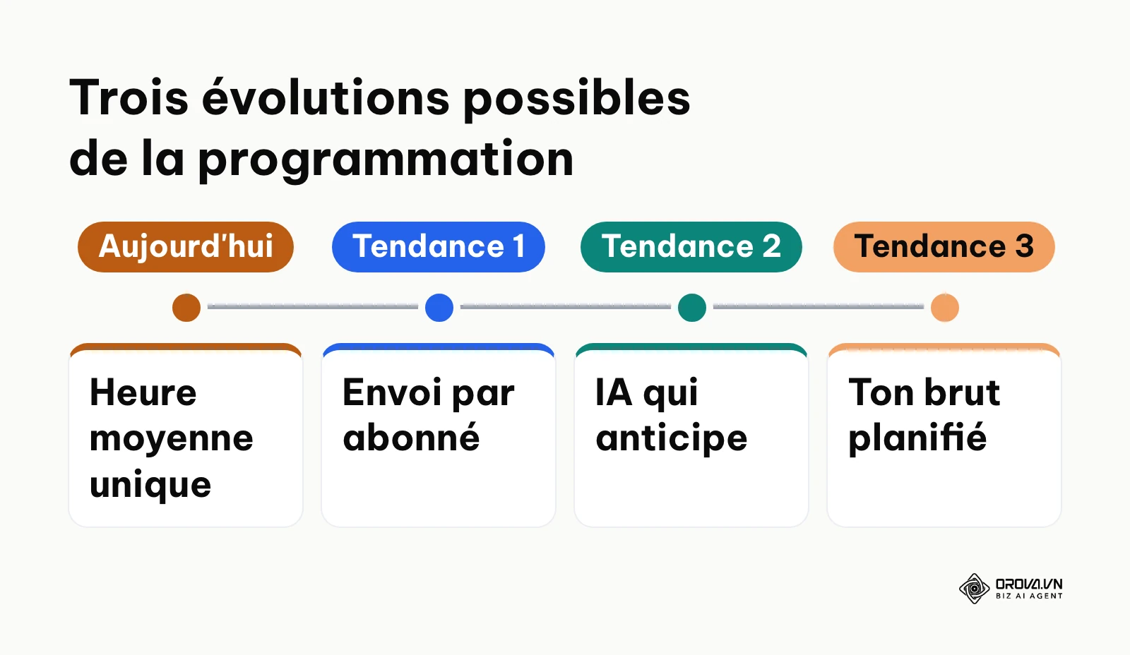 Chronologie des tendances de programmation sociale