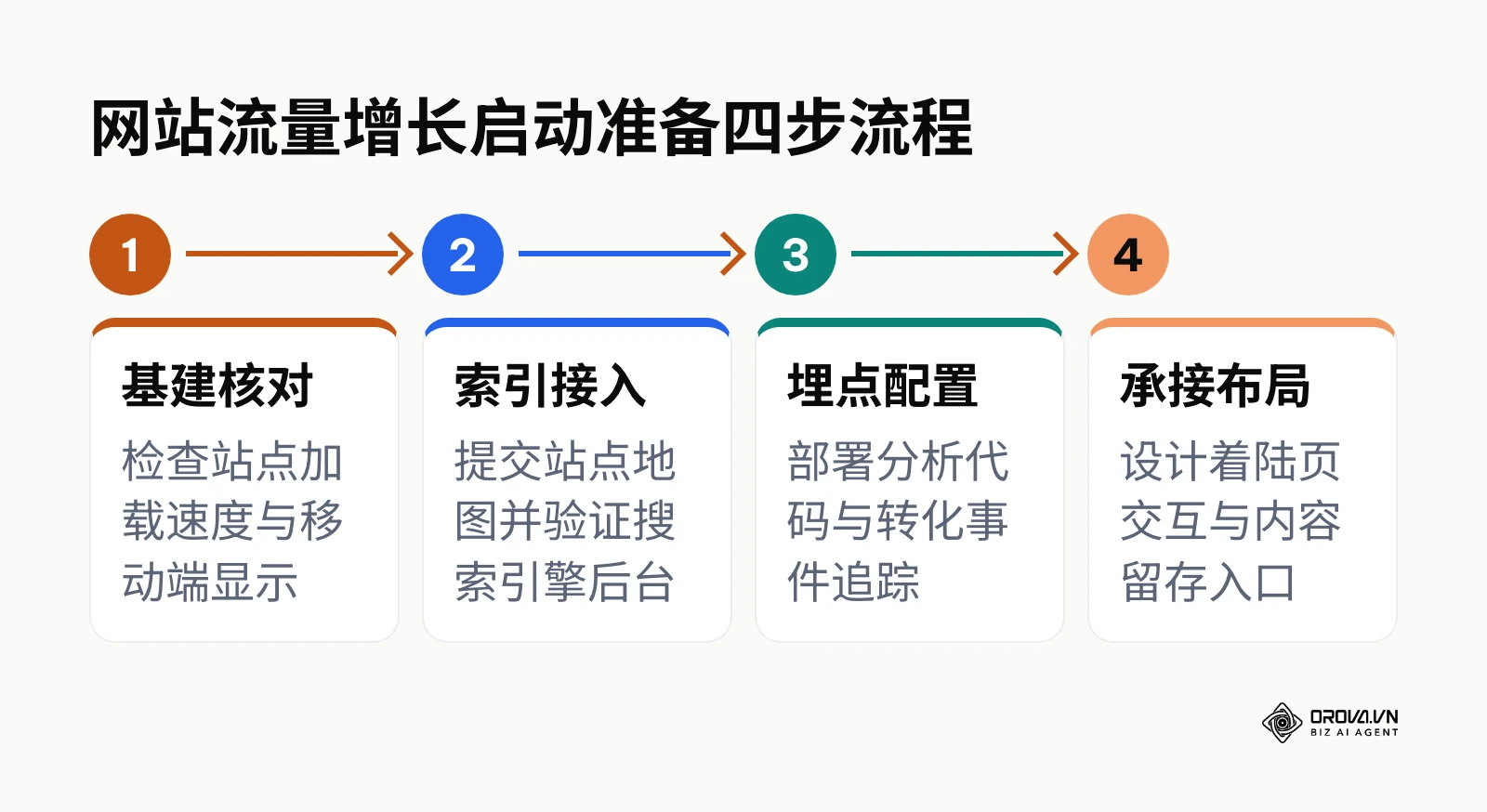 展示新站在启动引流前必须完成的基础设施与监测准备步骤