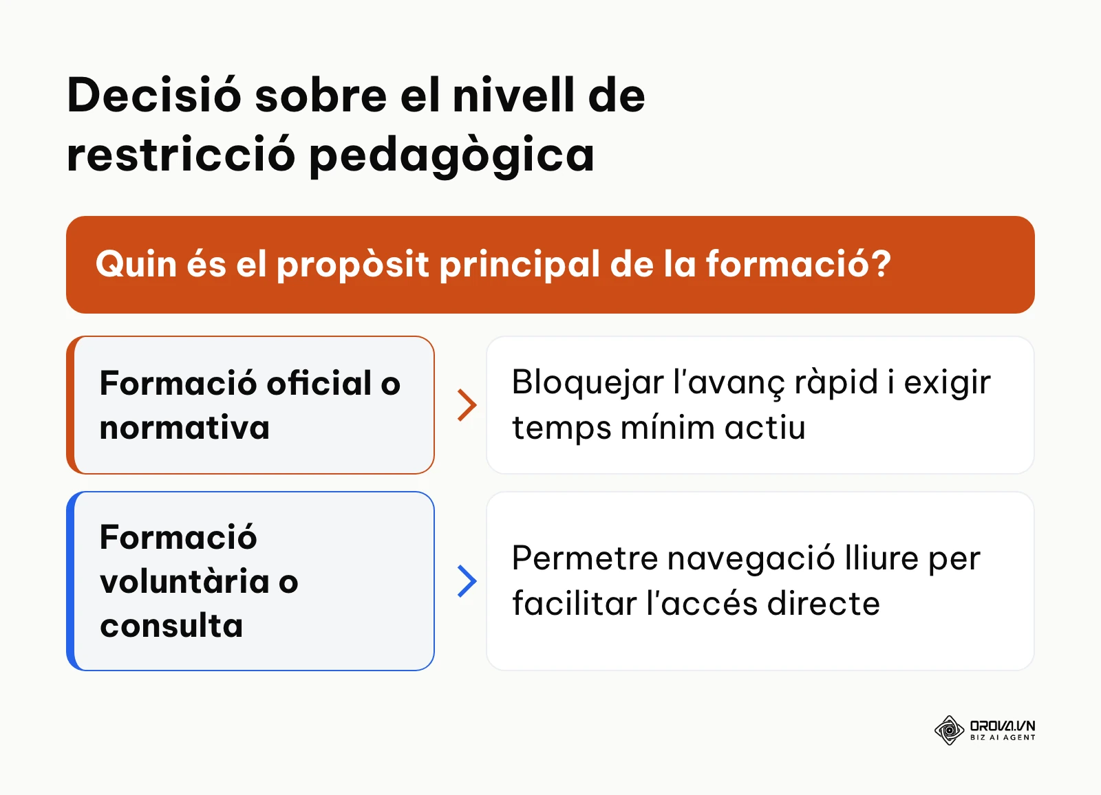 Marc de decisió per triar entre restriccions estrictes d'aprenentatge o navegació lliure segons l'objectiu del curs.