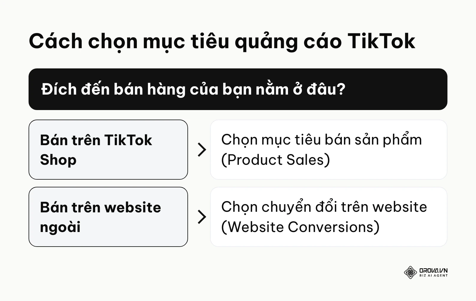 Sơ đồ khung quyết định chọn mục tiêu chiến dịch tùy thuộc vào đích đến