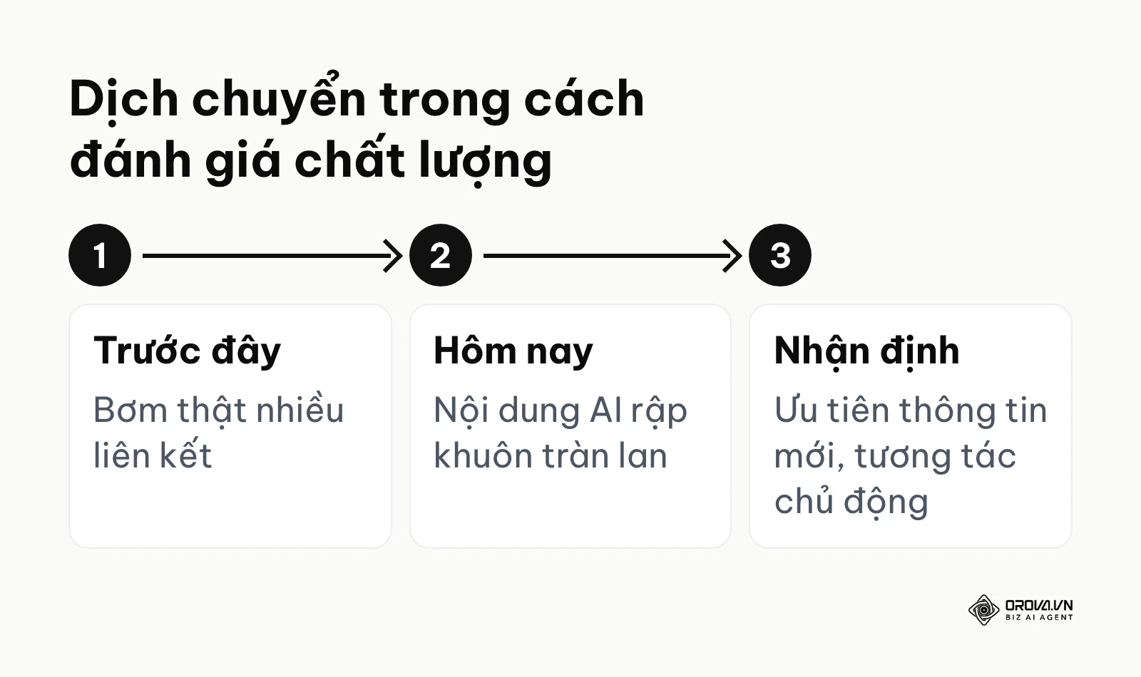 Sơ đồ tiến trình phản ánh sự thay đổi cơ chế đánh giá theo thời gian
