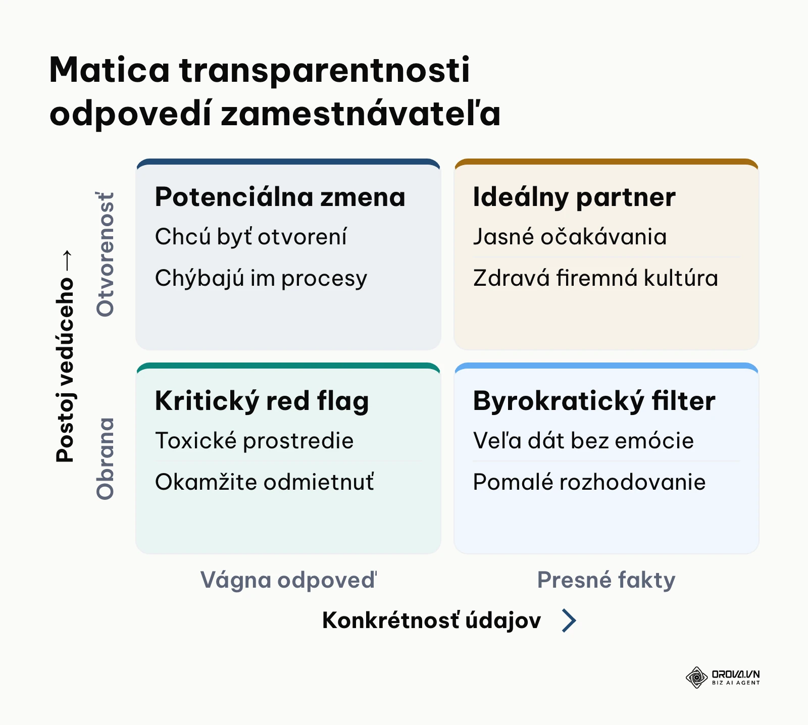 Matica transparentnosti odpovedí zamestnávateľa podľa konkrétnosti a postoja k otázke