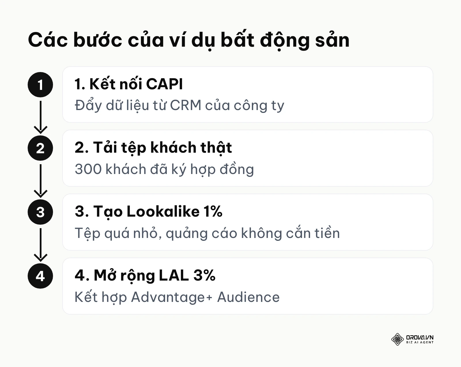 Sơ đồ 4 bước trong ví dụ minh hoạ bất động sản: kết nối CAPI, tải tệp khách thật, tạo Lookalike 1% rồi mở rộng 3%.