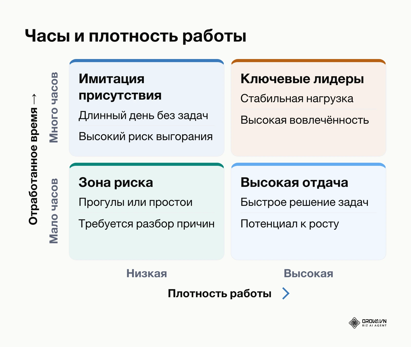 Матрица распределения сотрудников по часам и активности