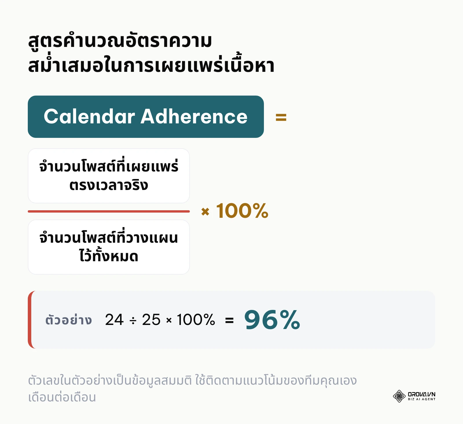 สูตรการคำนวณอัตราการเผยแพร่เนื้อหาตรงตามแผนงานในแต่ละรอบเดือน