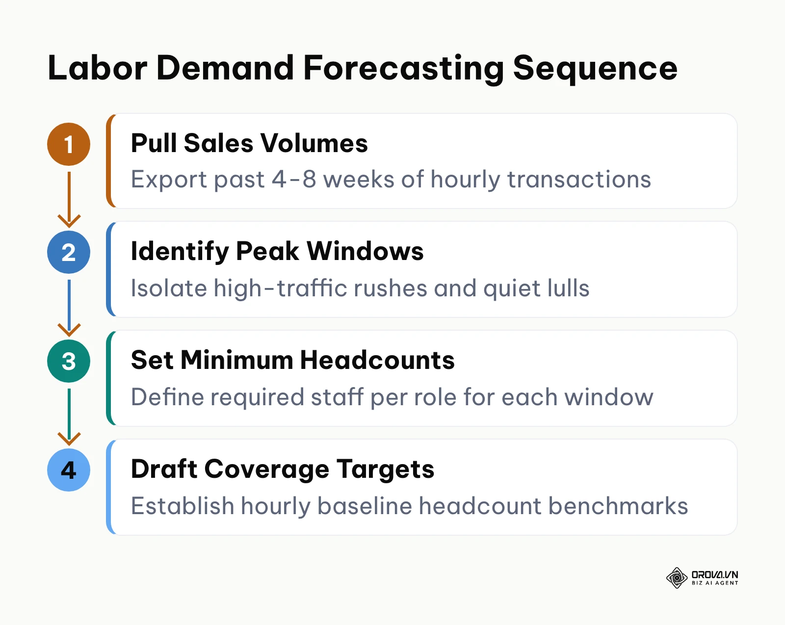 Four-step sequential diagram illustrating the labor demand forecasting process from sales data to staffing targets.