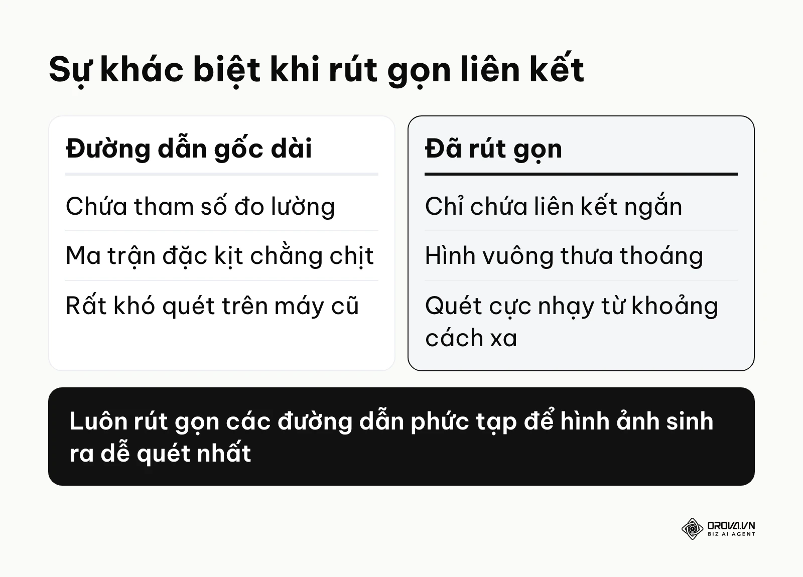 So sánh độ phức tạp của mã giữa việc dùng đường dẫn gốc dài và đường dẫn rút gọn
