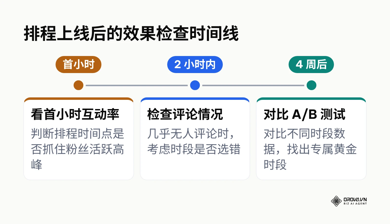 贴文定时发布后的关键时间点与对应操作
