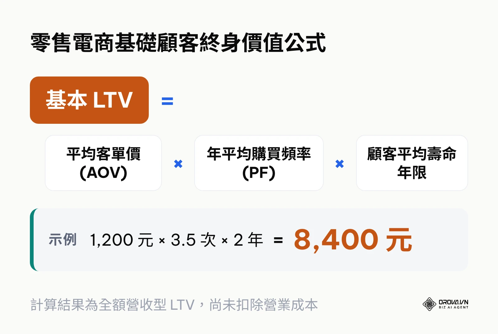 零售電商基礎 LTV 計算公式圖解