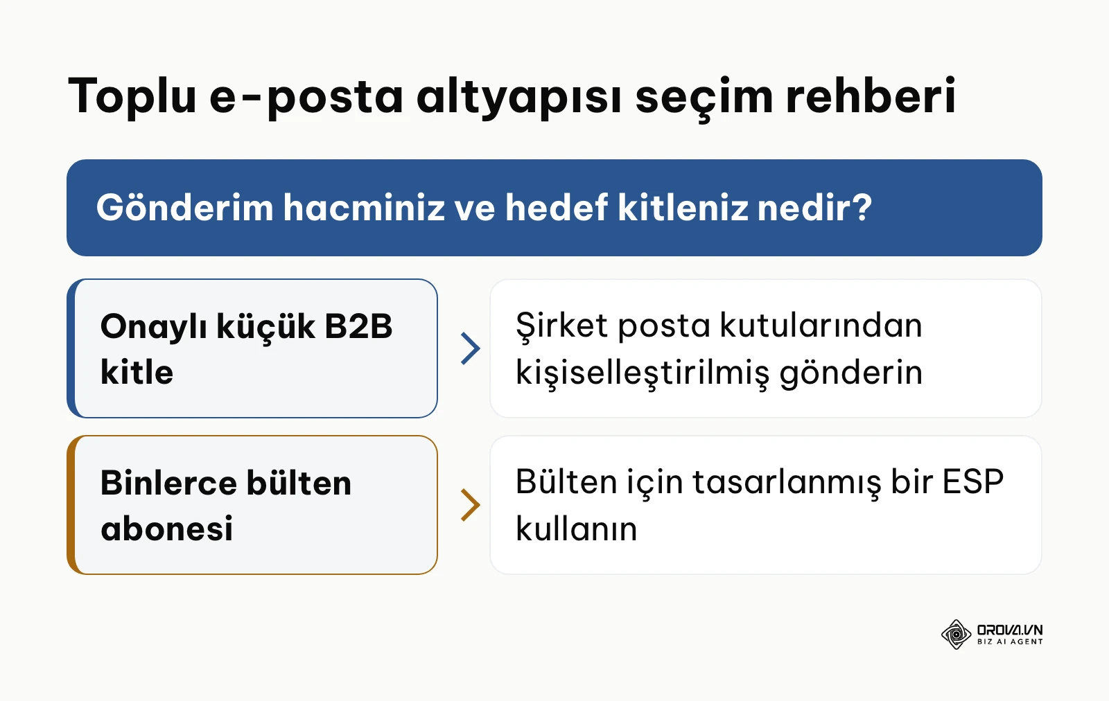 Gönderim türüne göre uygun e-posta altyapısı seçim karar ağacı