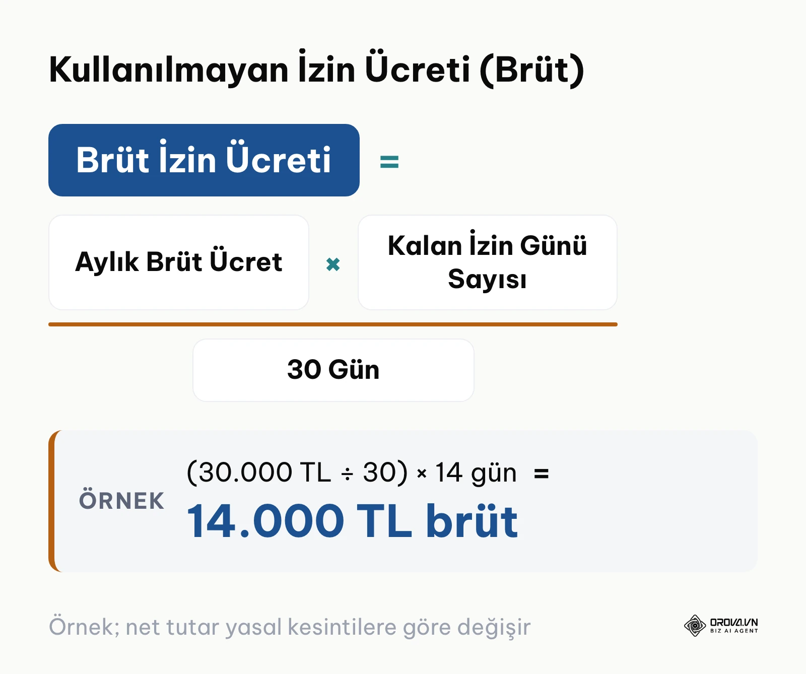 Sözleşme sona erdiğinde kullanılmayan yıllık izin ücretinin brüt hesabını gösteren formül şeması.