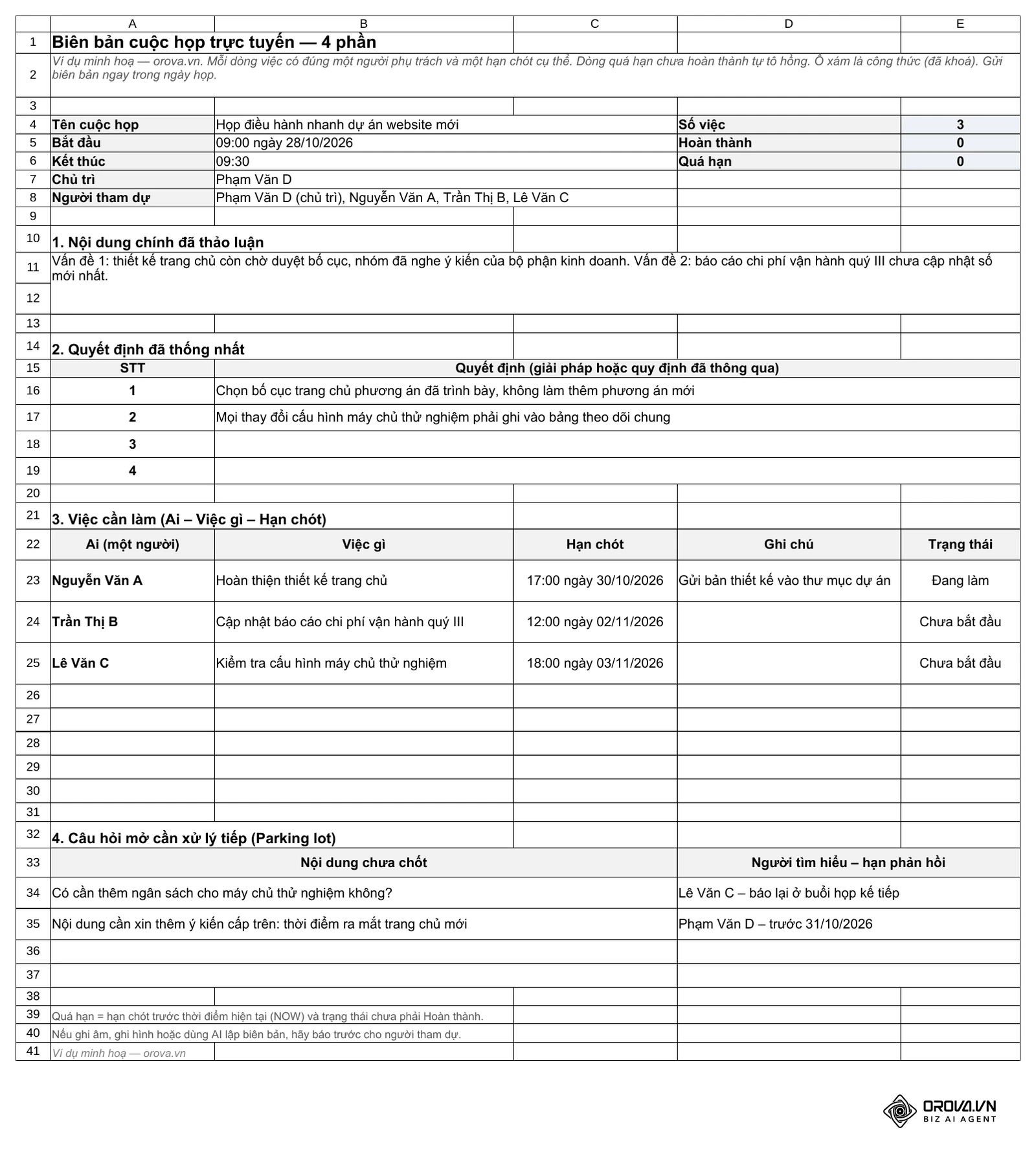 File Excel mẫu, trang Biên bản họp 4 phần: Nội dung chính, Quyết định, Việc cần làm (Ai – Việc gì – Hạn chót, đếm số việc, hoàn thành, quá hạn) và Câu hỏi mở. Tên người là ví dụ minh hoạ.