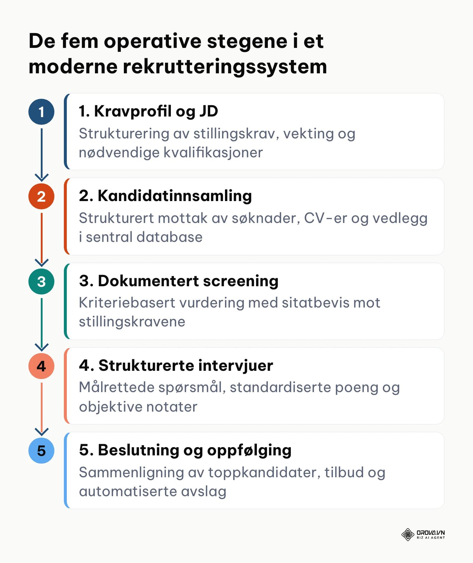 Prosessdiagram over fem steg fra kravprofil til endelig ansettelsesbeslutning.