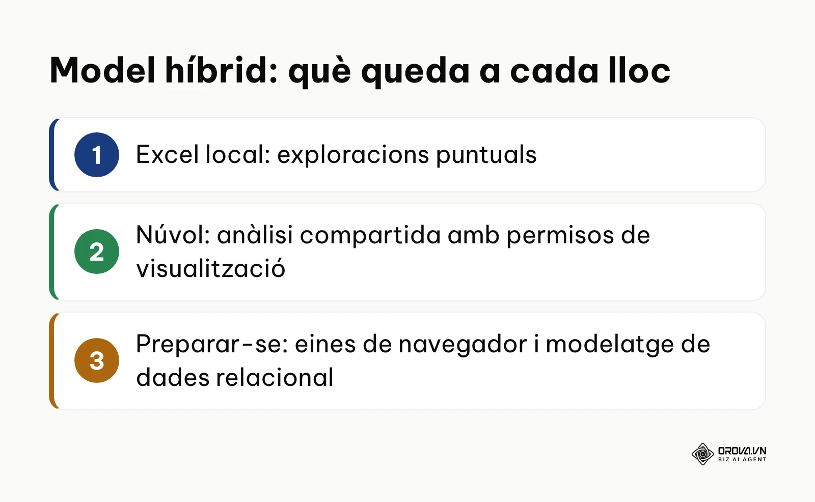 Resum del model híbrid entre fulls de càlcul locals i panells al núvol segons l'autor.
