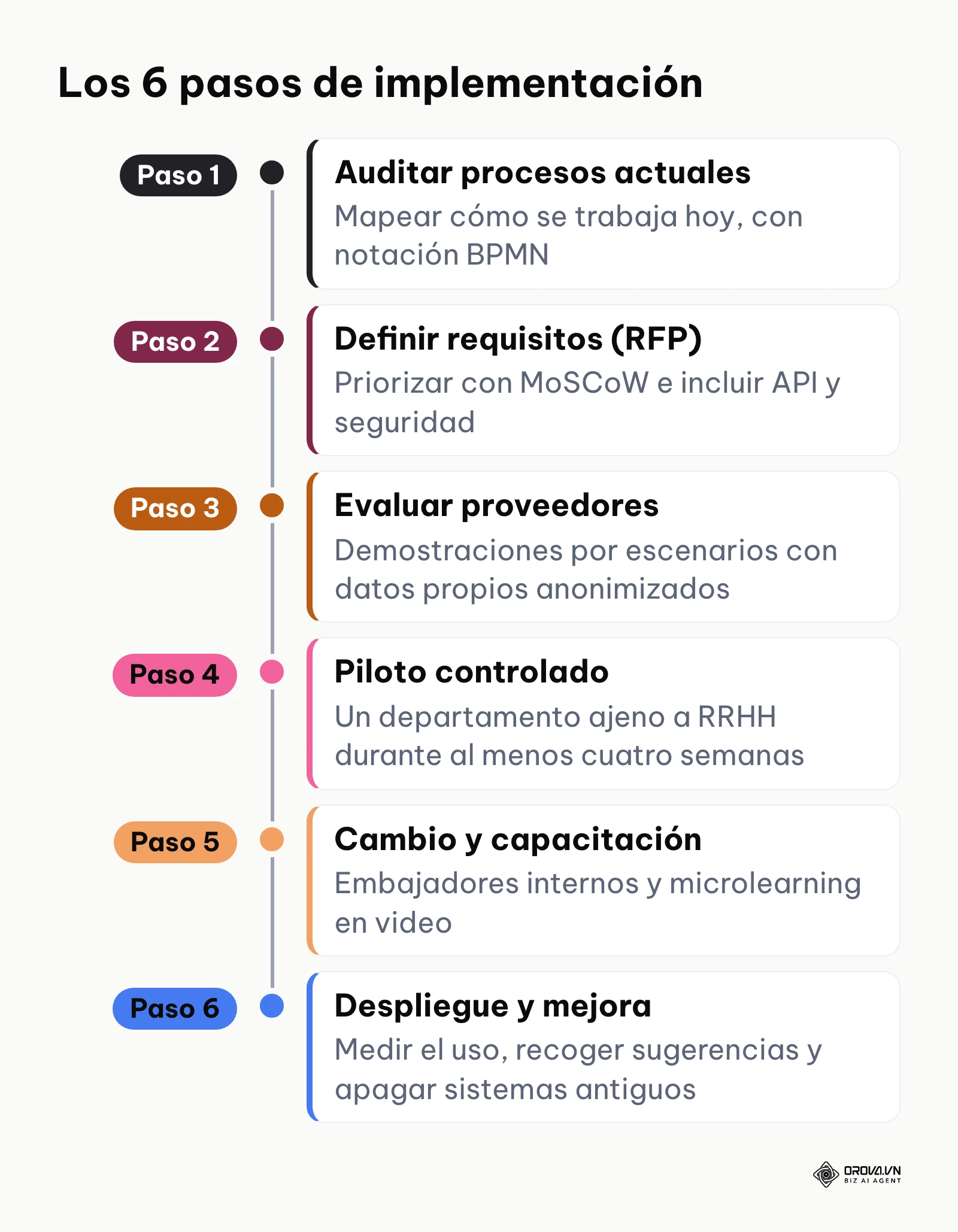 Línea de tiempo con los seis pasos para implementar un sistema de recursos humanos