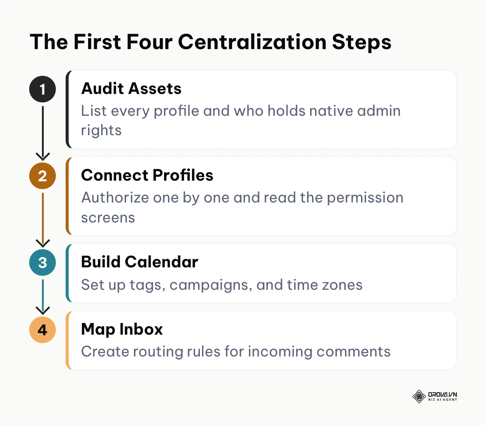 A step-by-step process for setting up a unified social media management workflow.