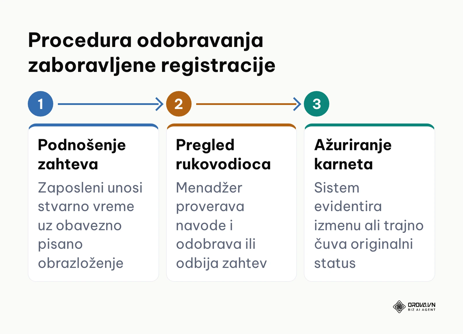 Prikaz trostepenog toka odobravanja zahteva za ispravku zaboravljenog radnog vremena