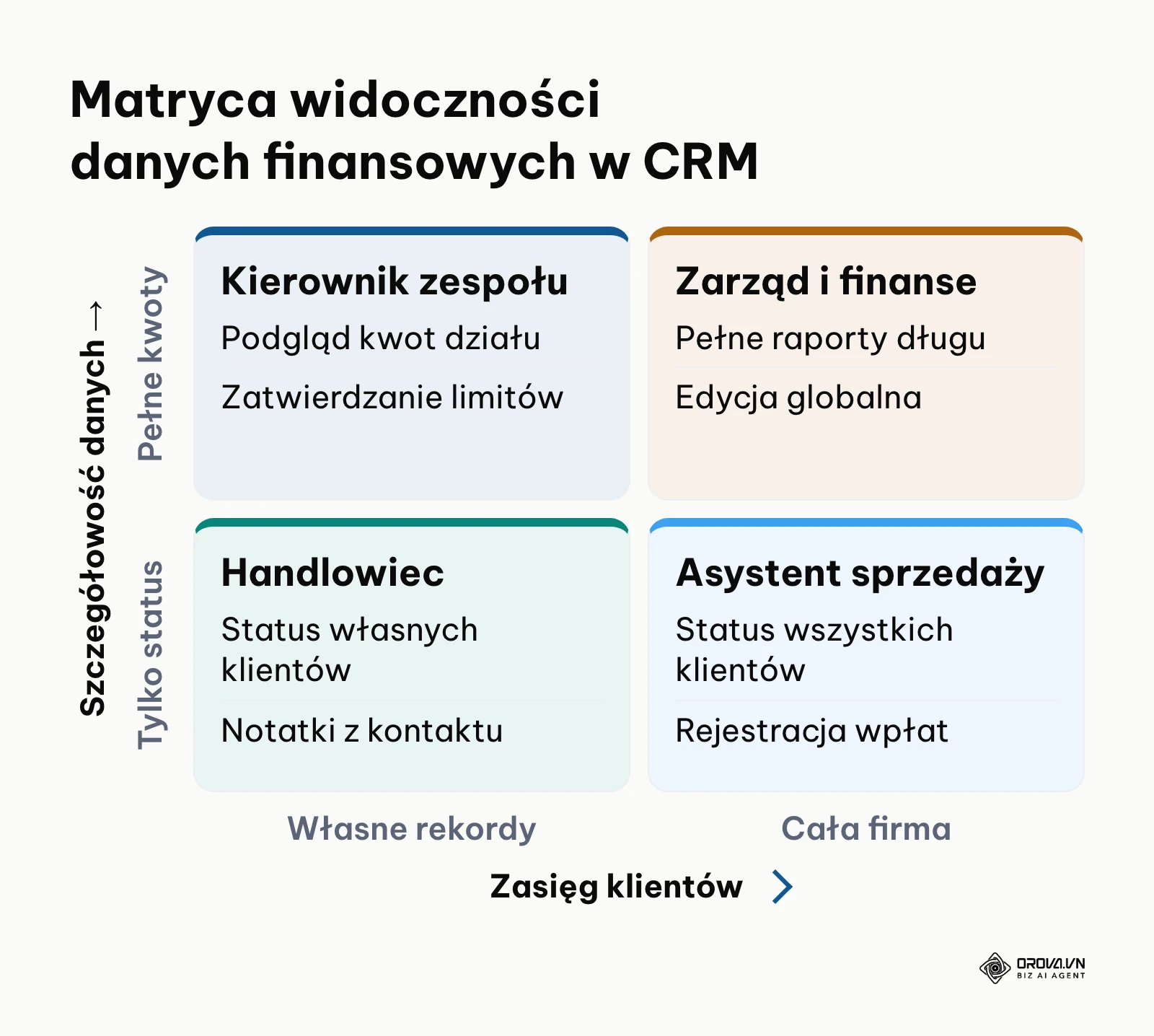 Matryca uprawnień dostępu do danych finansowych i salda klientów w systemie CRM
