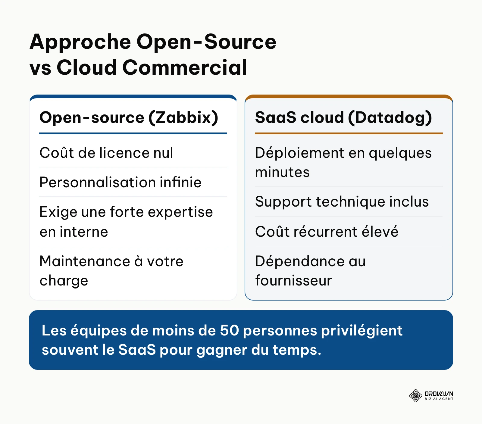 Comparaison entre une solution open-source et une solution SaaS cloud
