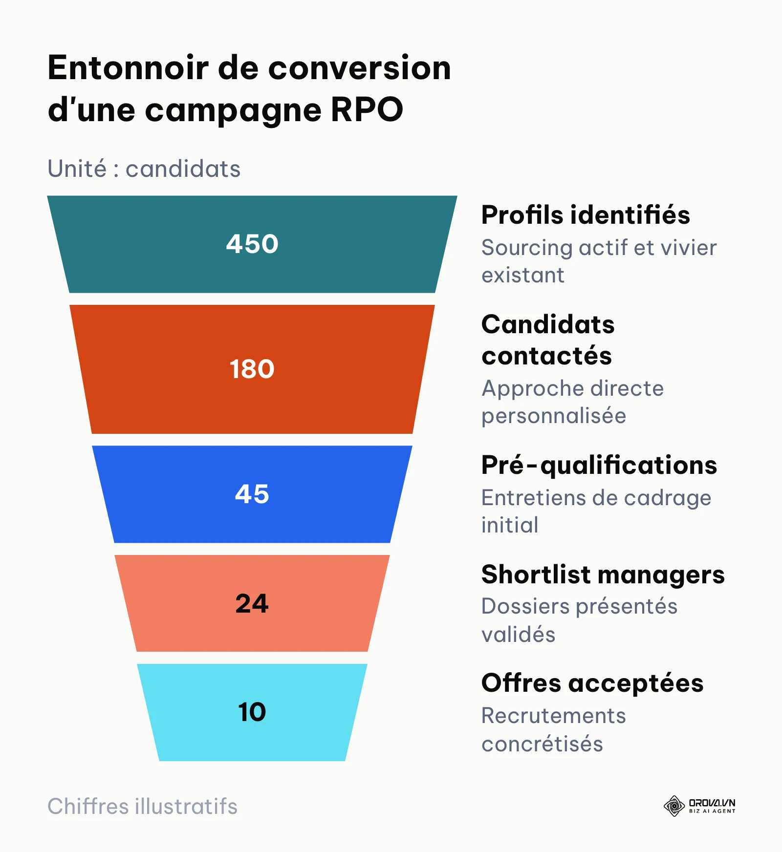 Entonnoir de recrutement montrant la déperdition entre 450 profils identifiés et 10 embauches finales