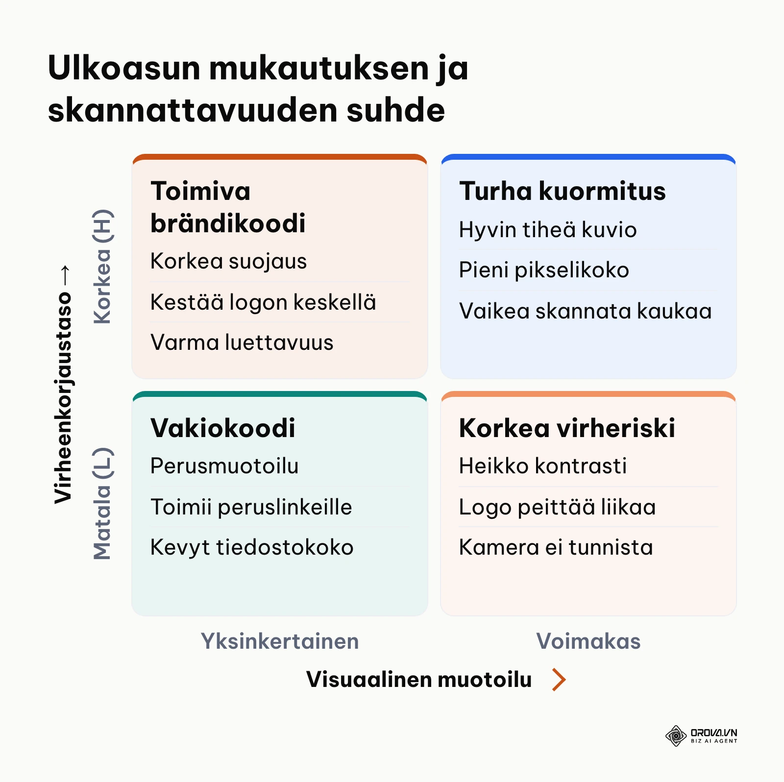 Neljän kentän matriisi virheenkorjauksen ja muotoilun tasapainosta