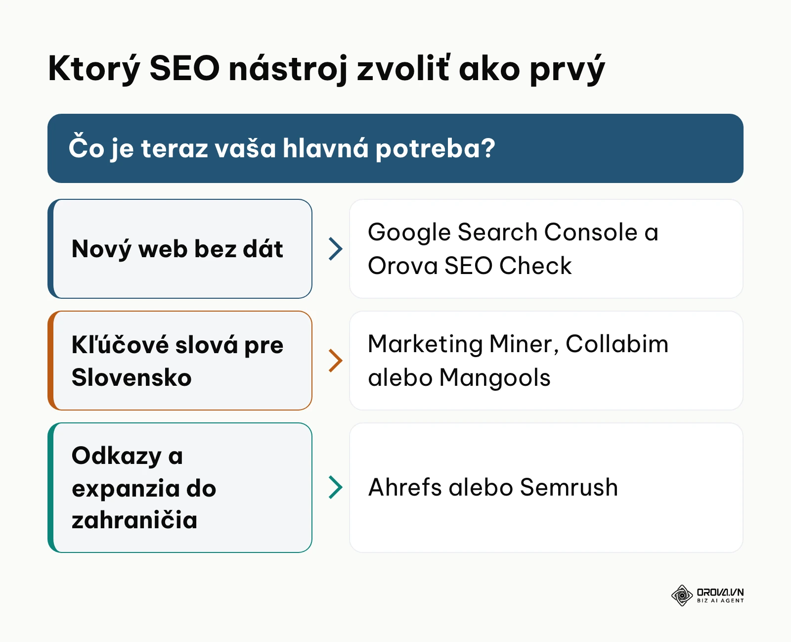 Rozhodovací diagram výberu prvého SEO nástroja podľa hlavnej potreby.