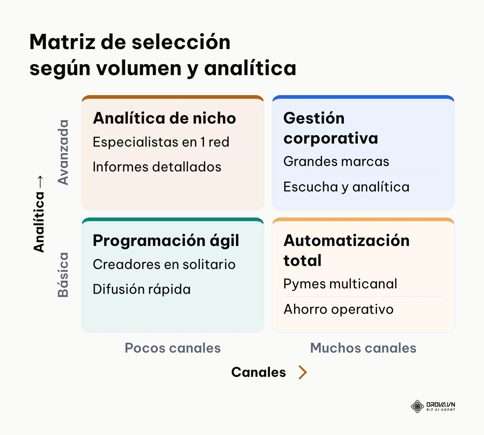Matriz de decisión para clasificar herramientas según complejidad analítica y volumen de publicación.