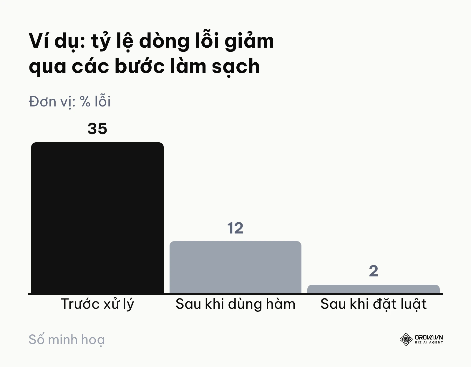 Biểu đồ minh họa tỷ lệ lỗi dữ liệu giảm dần qua các bước làm sạch