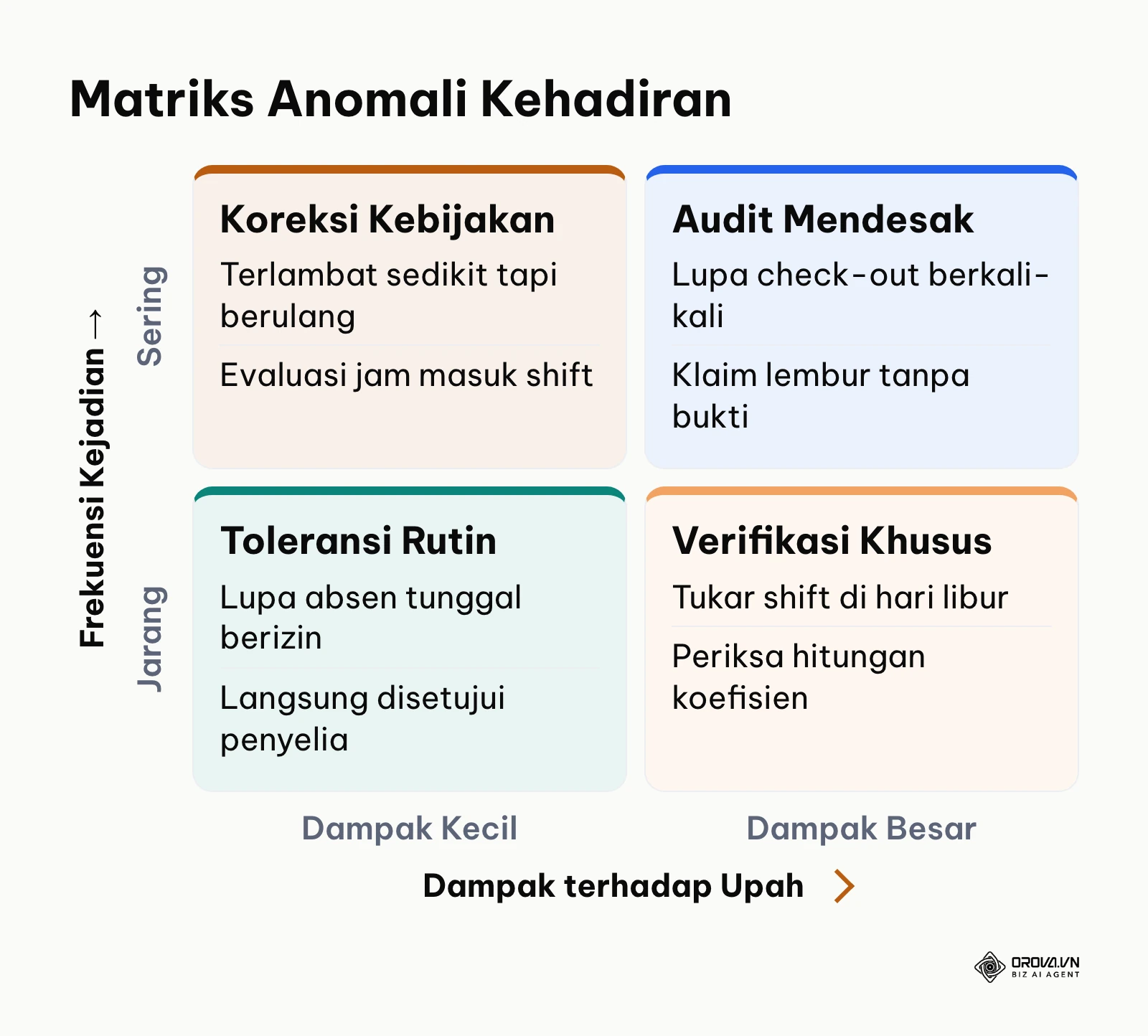 Matriks klasifikasi anomali data kehadiran berdasarkan dampak upah dan frekuensi kejadian.