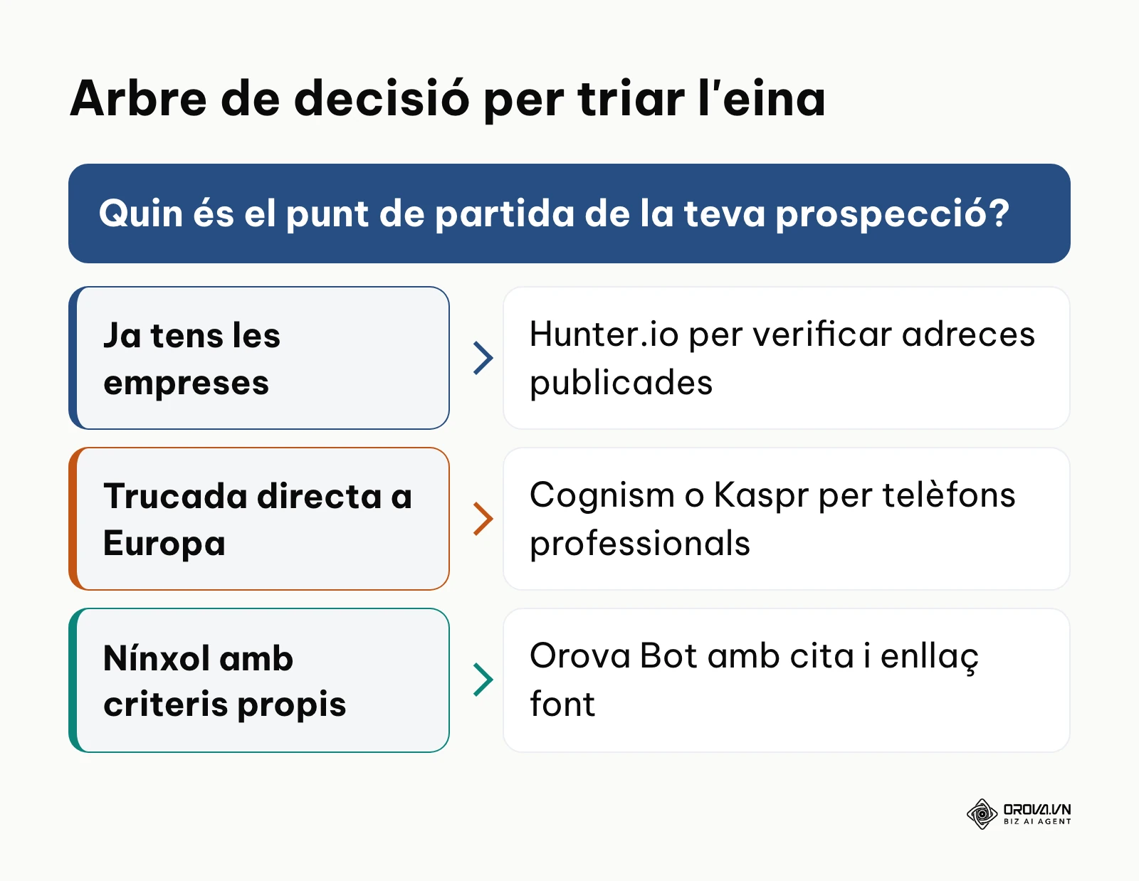 Esquema de decisió per triar un generador de leads segons el punt de partida de la prospecció