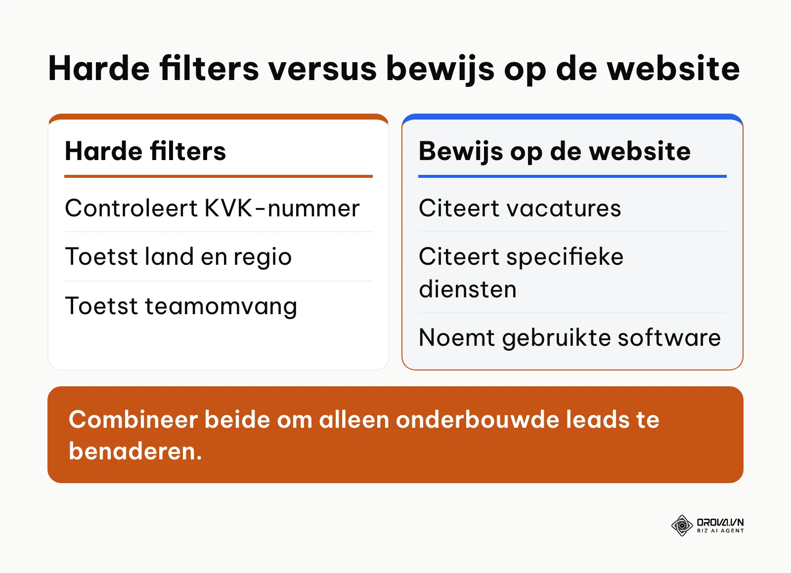 Vergelijking tussen harde filters en kwalitatief bewijs op de bedrijfswebsite.