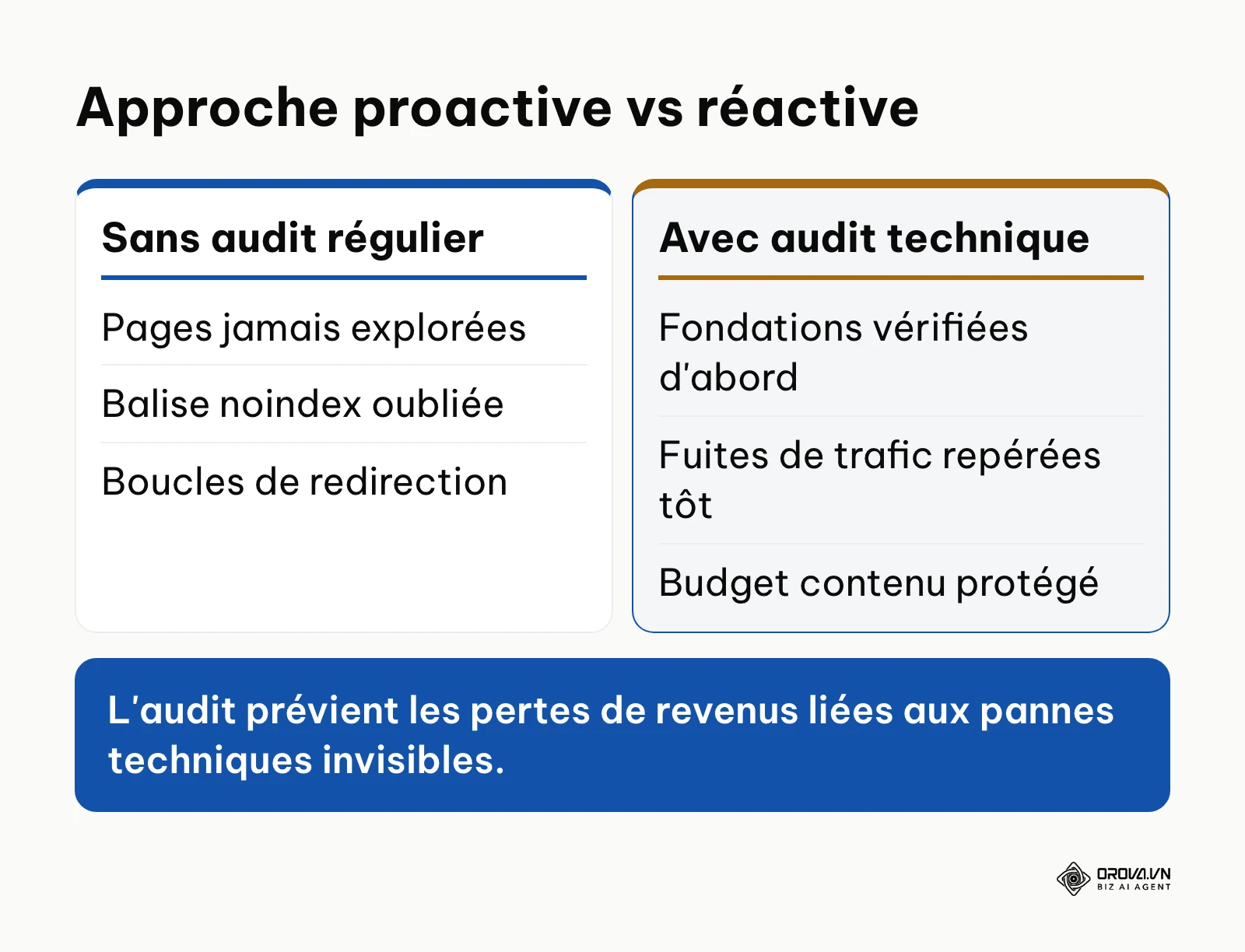 Comparaison entre l'absence d'audit et la réalisation d'un audit SEO technique régulier