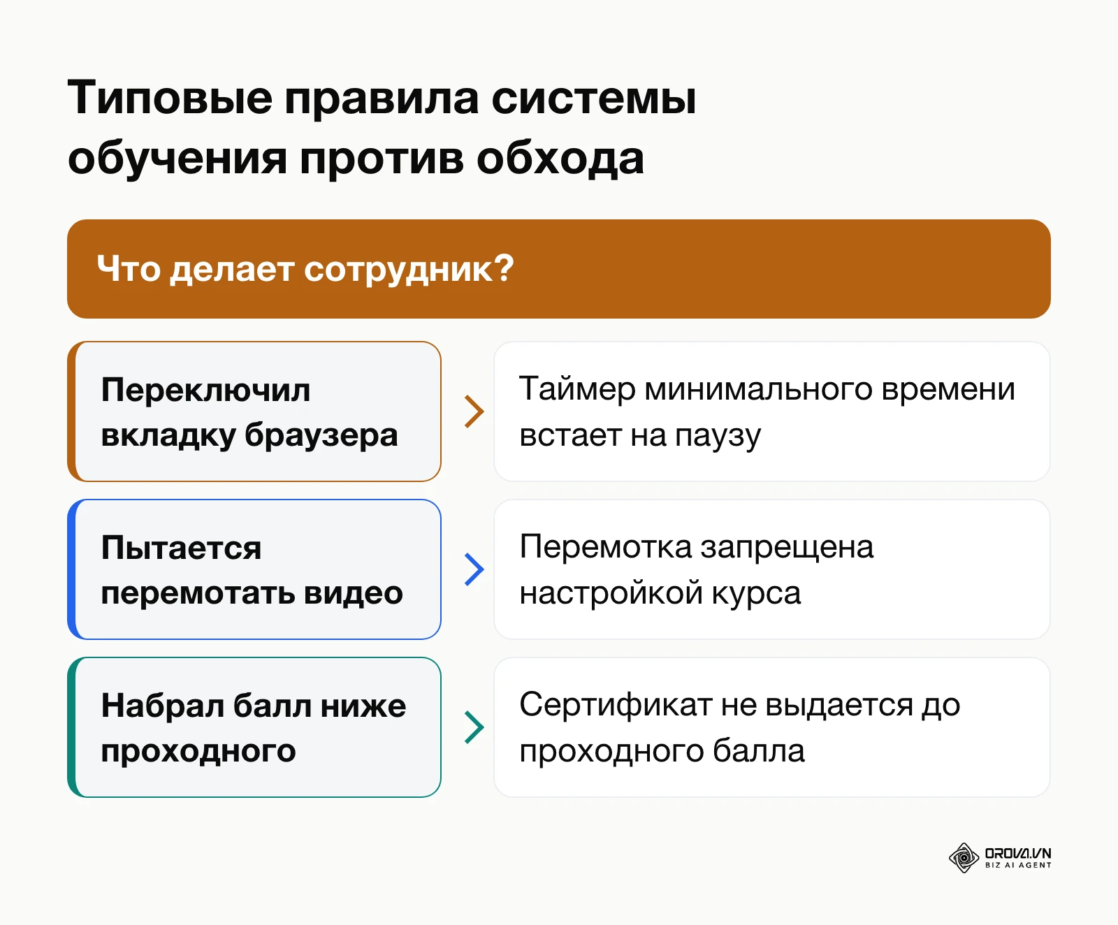 Схема типовых правил системы обучения против формального прохождения курса
