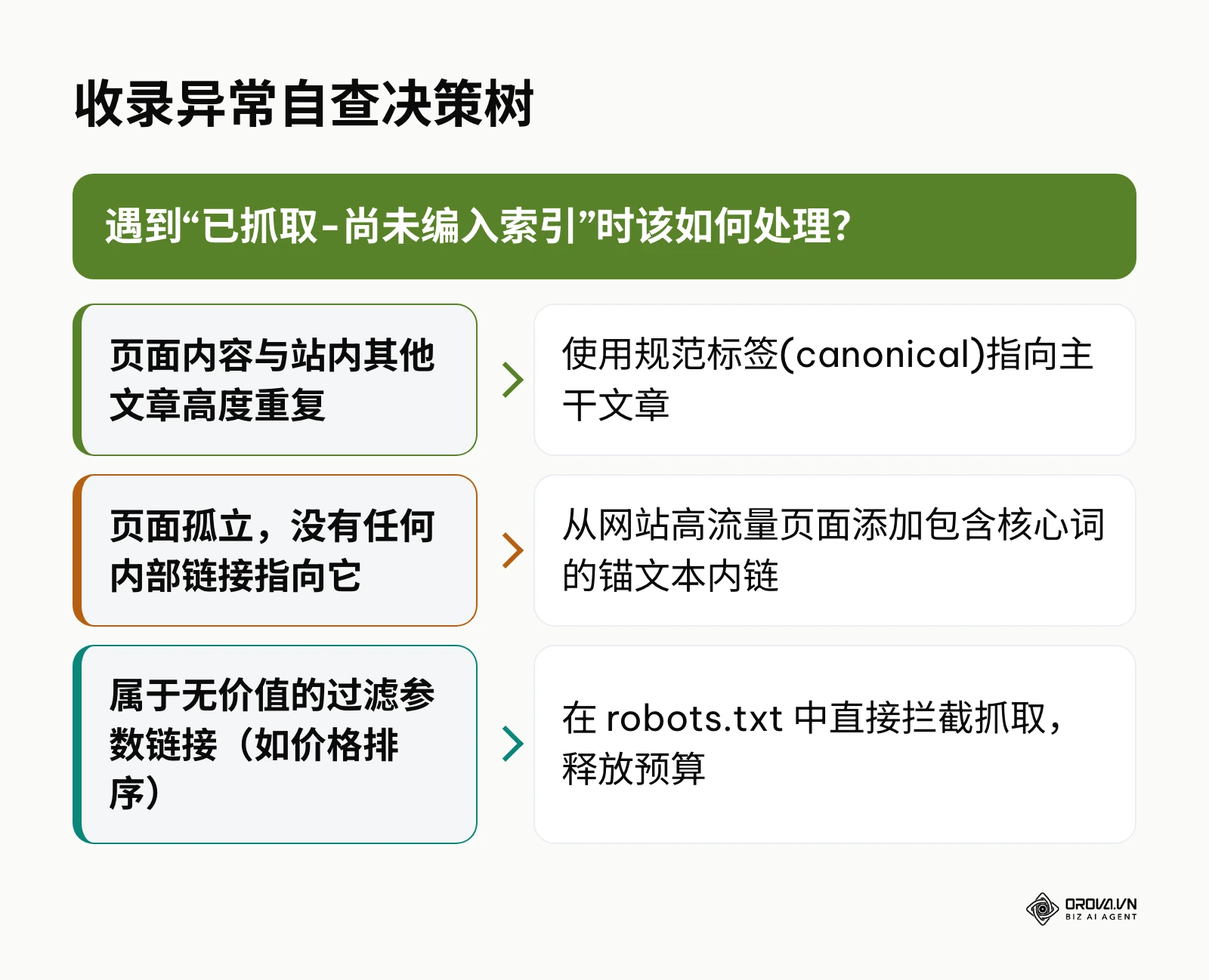 针对未收录页面的三种常见原因及对应解决策略的决策树