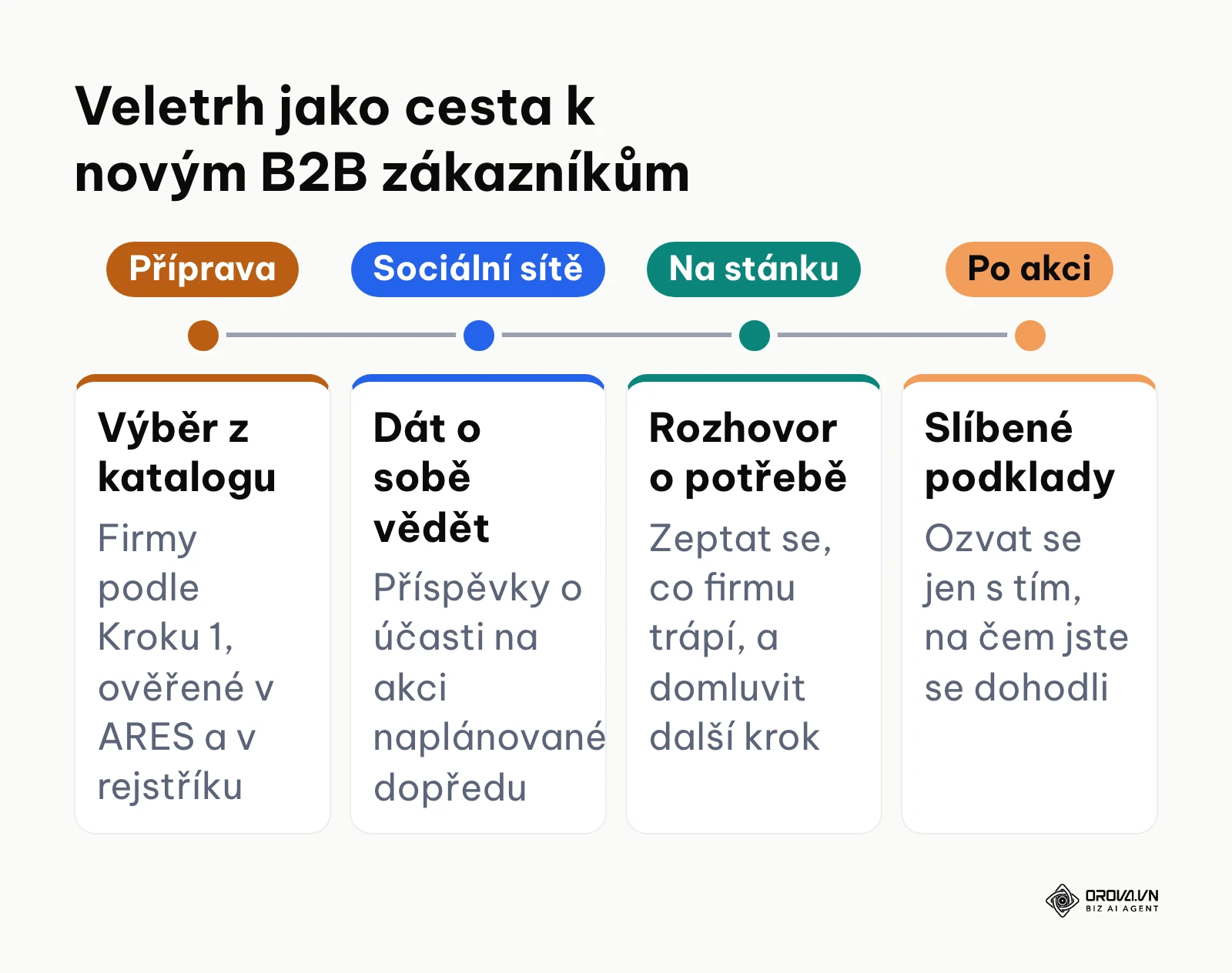 Časová osa práce s veletrhem: příprava, sociální sítě, rozhovor na stánku, kontakt po akci.