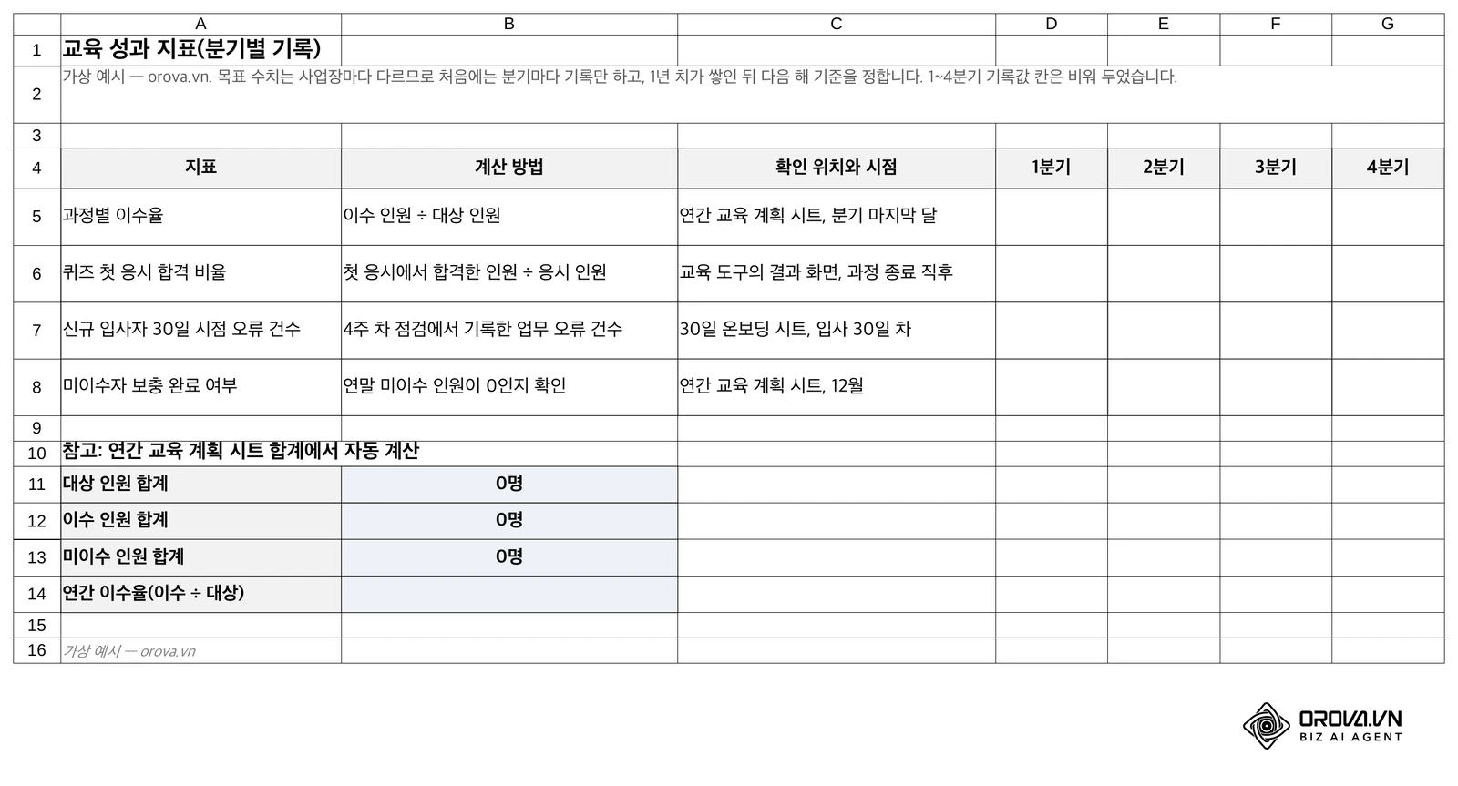 '성과 지표' 시트: 지표 4가지의 계산 방법과 확인 시점, 비워 둔 1~4분기 기록 칸, 연간 교육 계획 합계에서 자동 계산되는 연간 이수율 칸입니다(가상 예시).