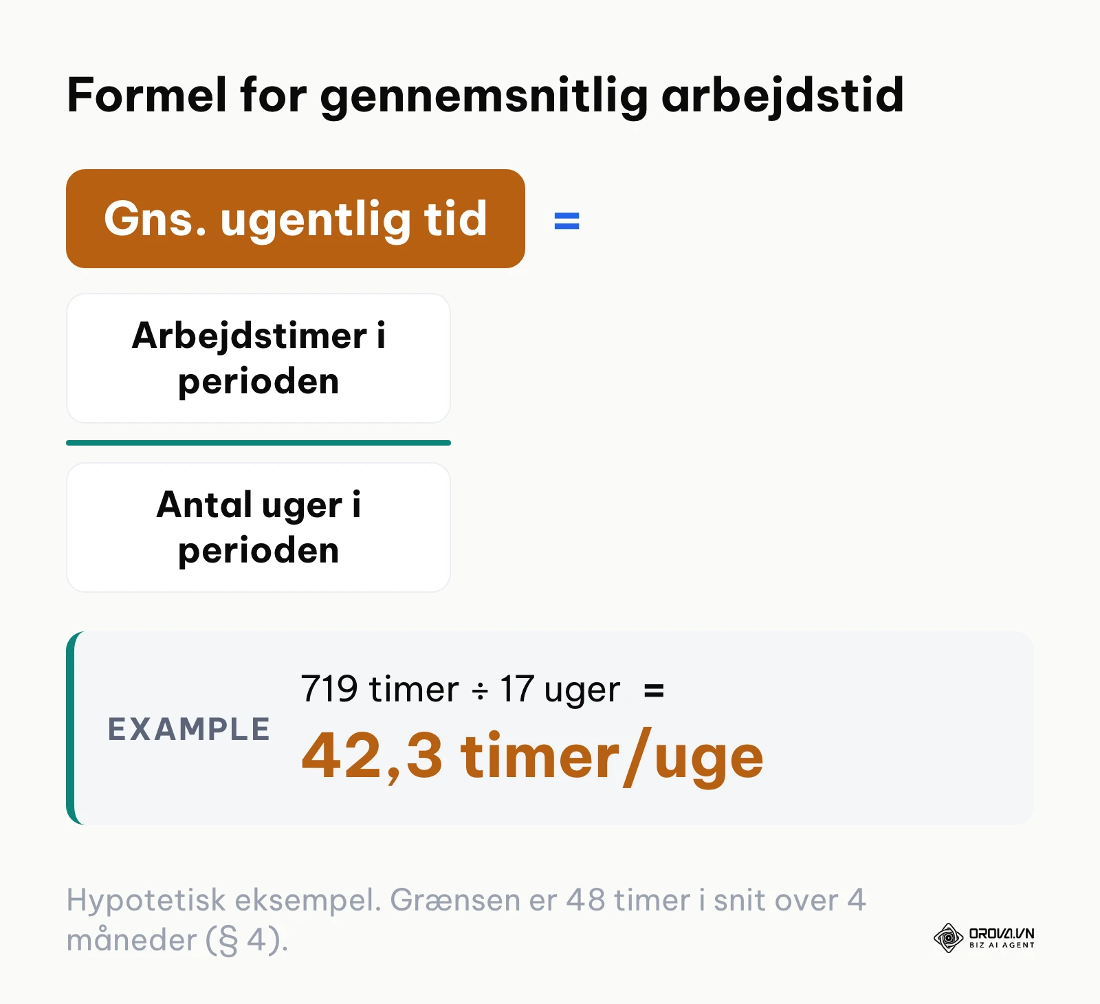 Formel for den gennemsnitlige ugentlige arbejdstid over referenceperioden på 4 måneder.