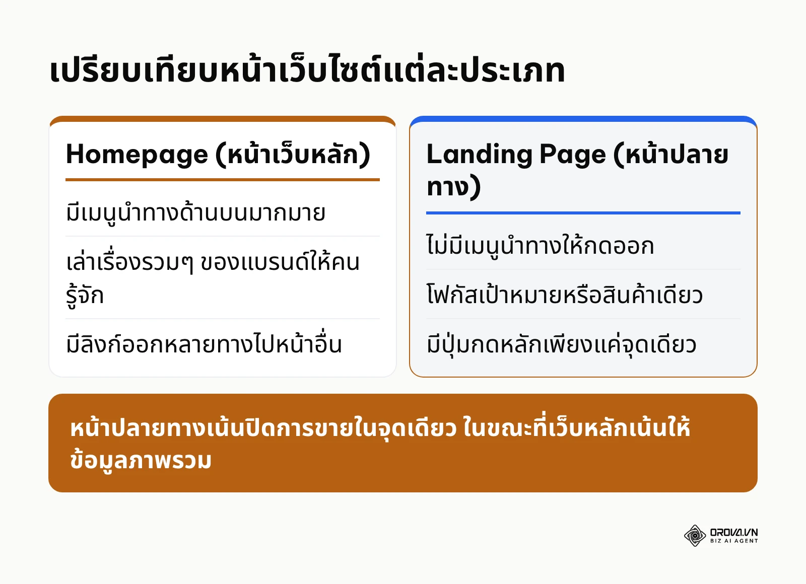 ตารางเปรียบเทียบความแตกต่างระหว่างโฮมเพจและแลนดิ้งเพจ