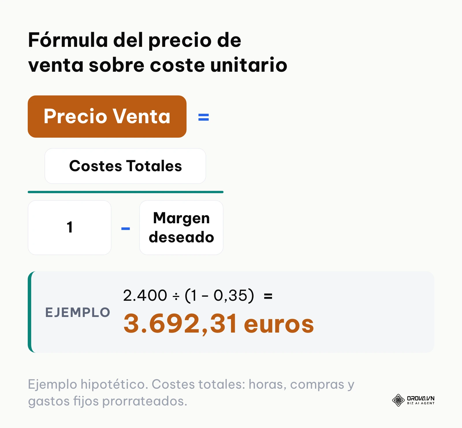 Fórmula matemática para calcular el precio de venta en función del margen comercial