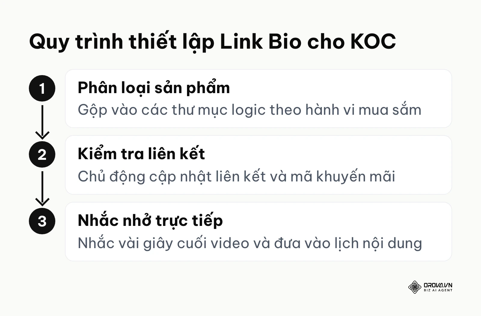 Quy trình 3 bước cho KOC: Phân loại sản phẩm, kiểm tra liên kết và nhắc nhở khán giả trong video.