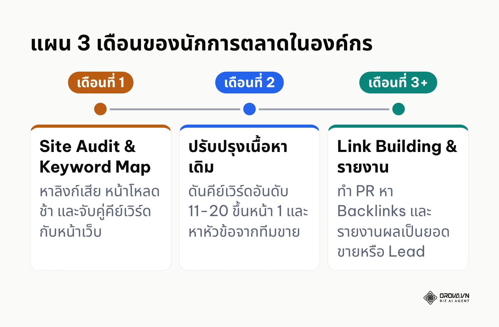 ไทม์ไลน์ 3 เดือนสำหรับนักการตลาดในองค์กรตั้งแต่ตรวจเว็บจนถึงรายงานผล