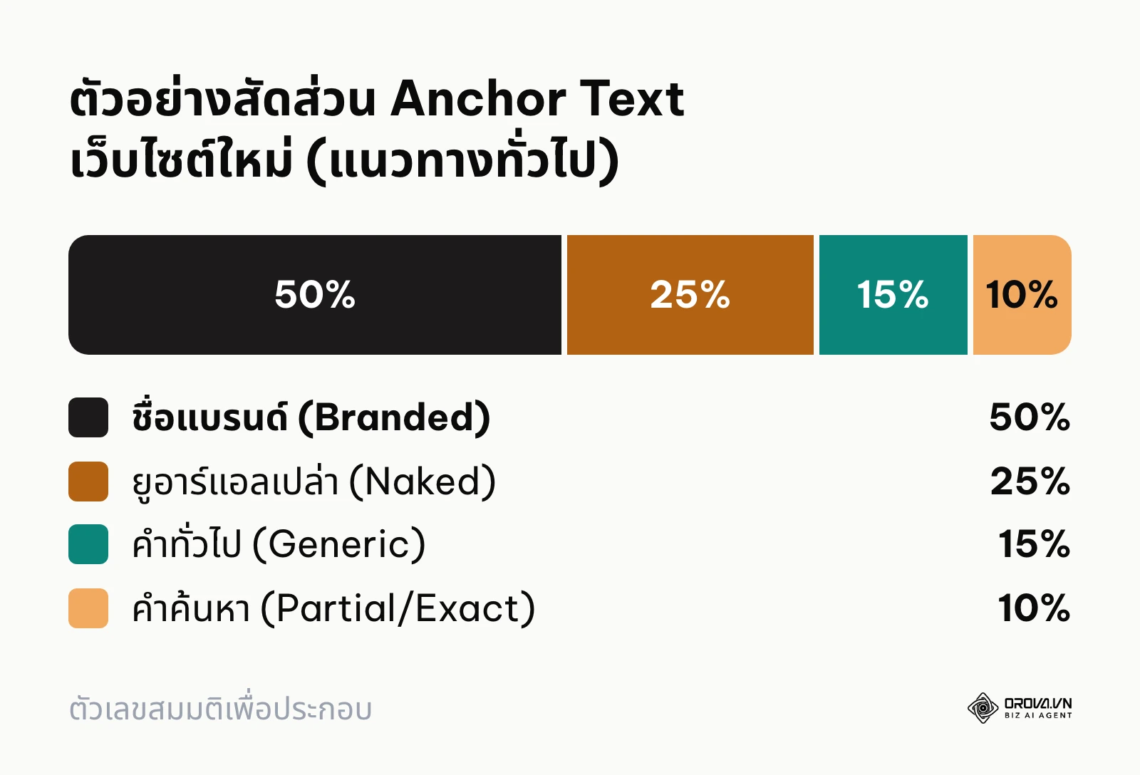 แผนภูมิสัดส่วน Anchor Text Profile สำหรับเว็บไซต์เปิดใหม่ที่เน้นความปลอดภัย